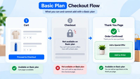 Does a non-Plus store need a checkout app?
